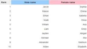 2012 baby names
