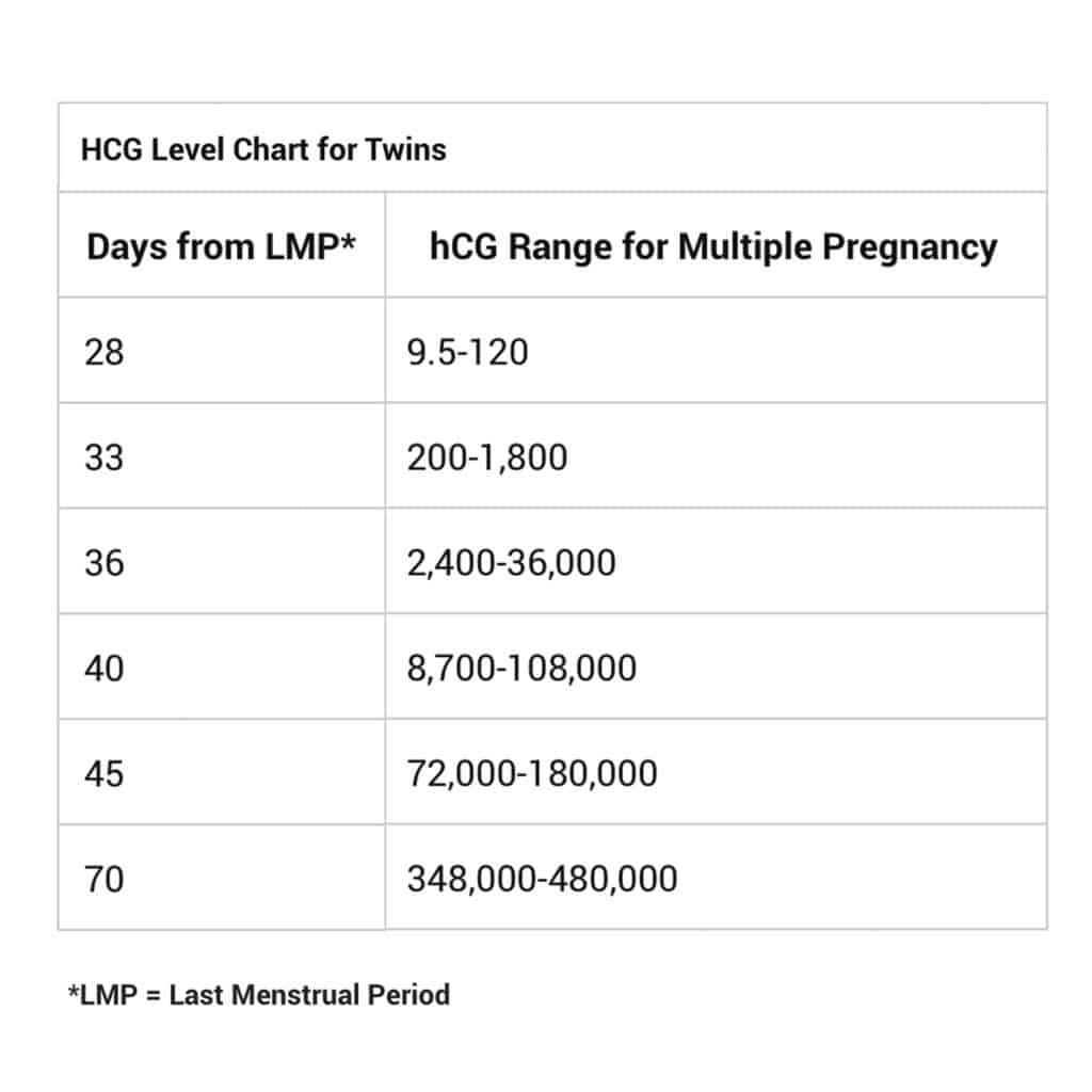 hCG Levels Twins Chart by week