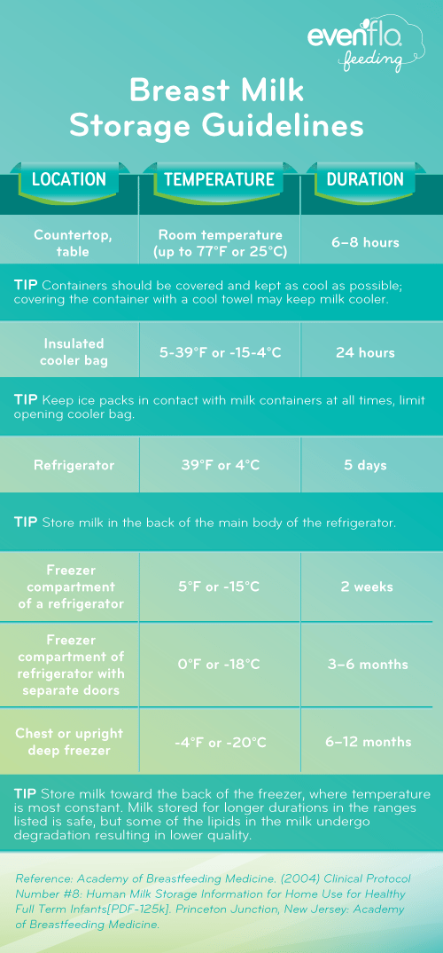 Breast Milk Storage Chart